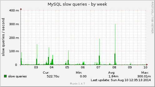 MySQL slow queries