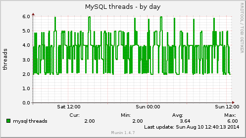 MySQL threads