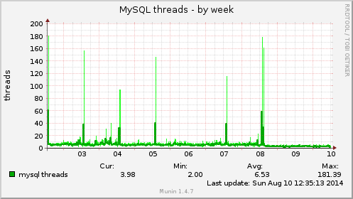 MySQL threads