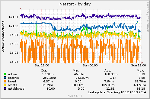 Netstat