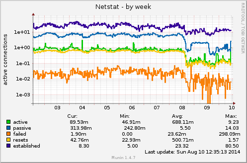 Netstat