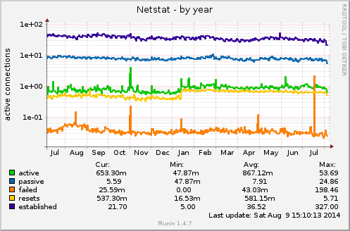 yearly graph
