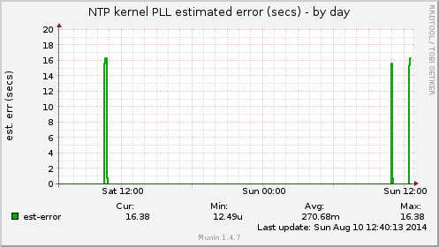NTP kernel PLL estimated error (secs)