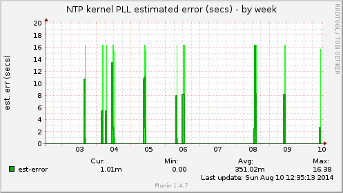 NTP kernel PLL estimated error (secs)