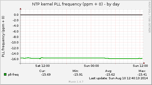 NTP kernel PLL frequency (ppm + 0)