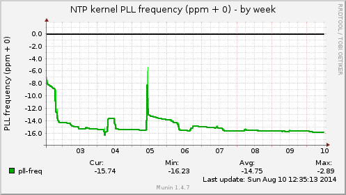 NTP kernel PLL frequency (ppm + 0)
