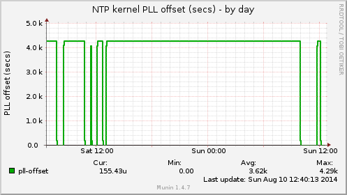 NTP kernel PLL offset (secs)