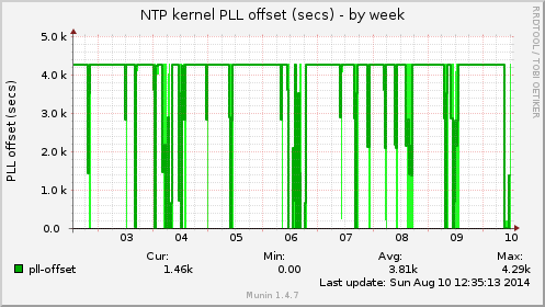 NTP kernel PLL offset (secs)