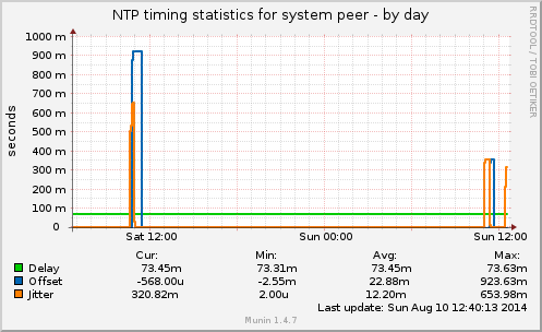 NTP timing statistics for system peer