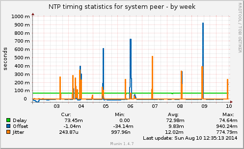 NTP timing statistics for system peer
