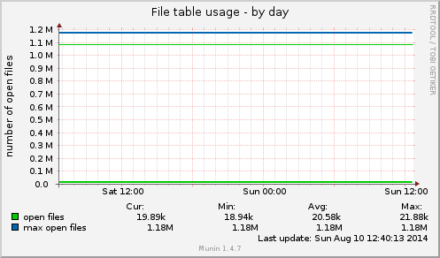 File table usage