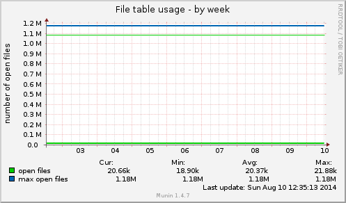 File table usage
