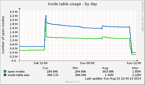Inode table usage