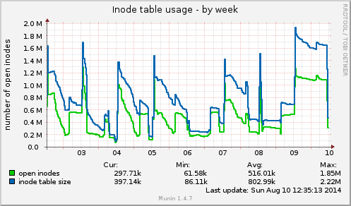 Inode table usage