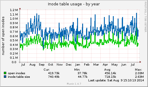 yearly graph