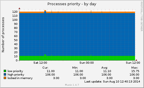 Processes priority