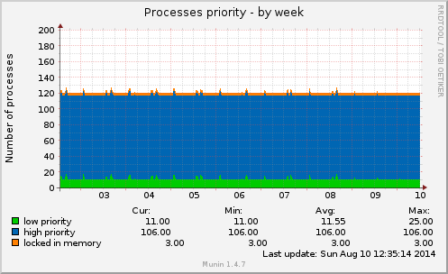 Processes priority