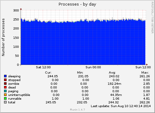 Processes
