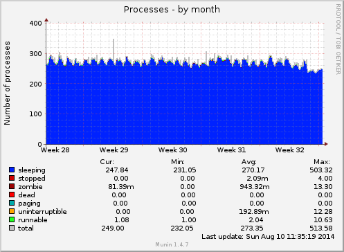 monthly graph