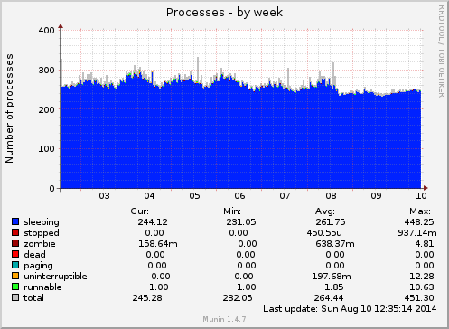 Processes