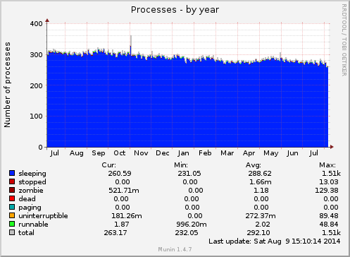 yearly graph
