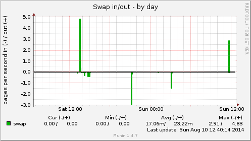Swap in/out