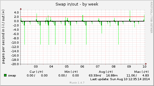 Swap in/out