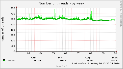 Number of threads