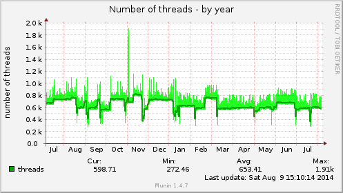 yearly graph