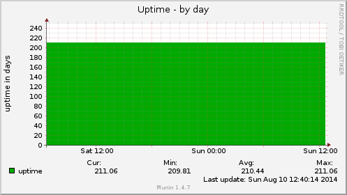 Uptime