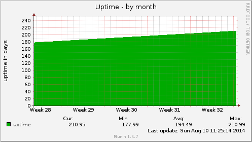 monthly graph