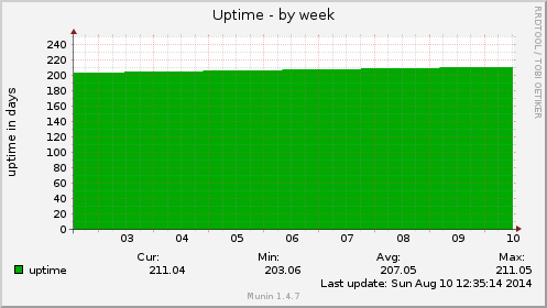 Uptime