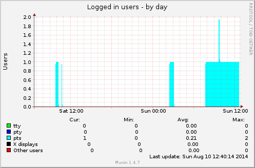 Logged in users