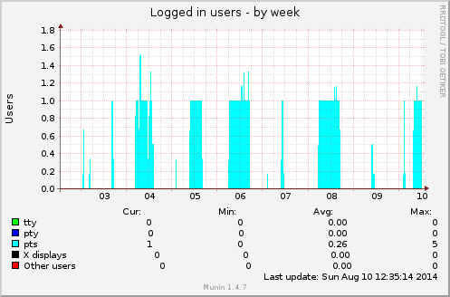 Logged in users