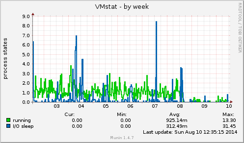 VMstat