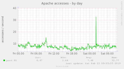Apache accesses