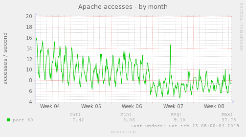 Apache accesses