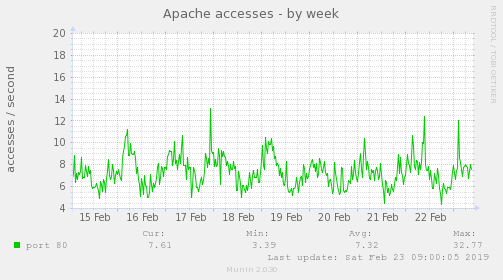 Apache accesses