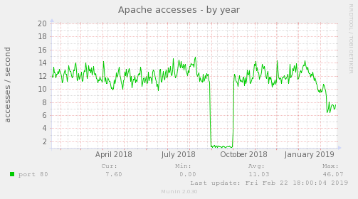 Apache accesses