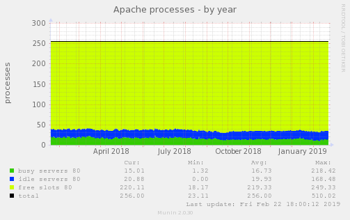 Apache processes