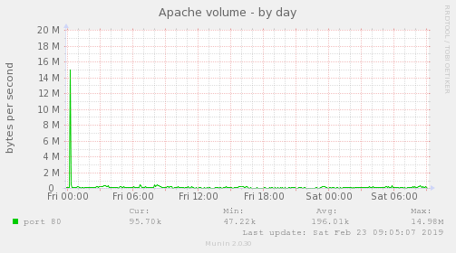 Apache volume