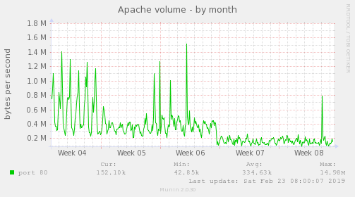 Apache volume