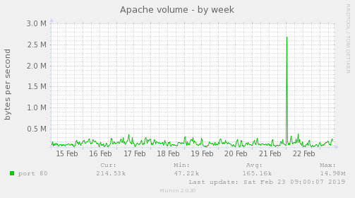 Apache volume