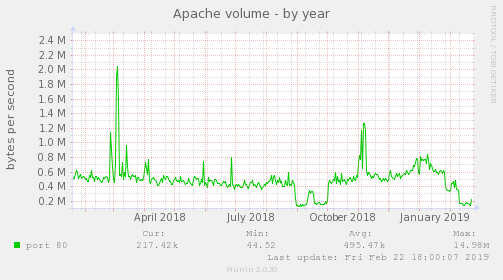 Apache volume