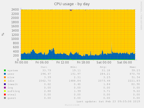 CPU usage