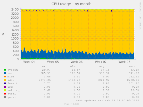 CPU usage