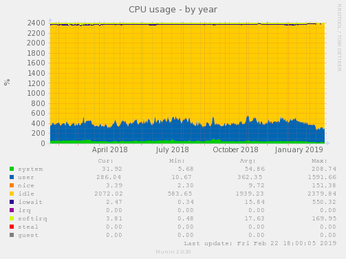 CPU usage