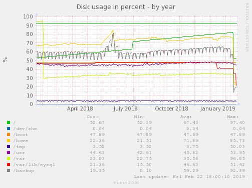 Disk usage in percent