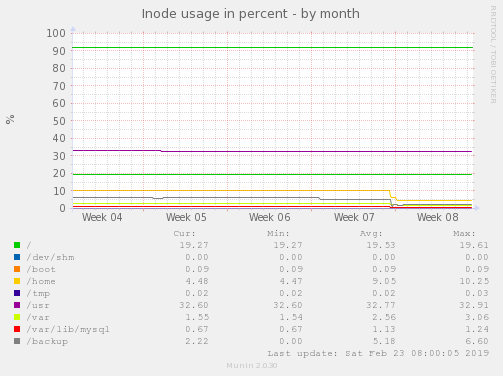 Inode usage in percent
