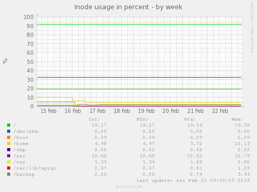 Inode usage in percent